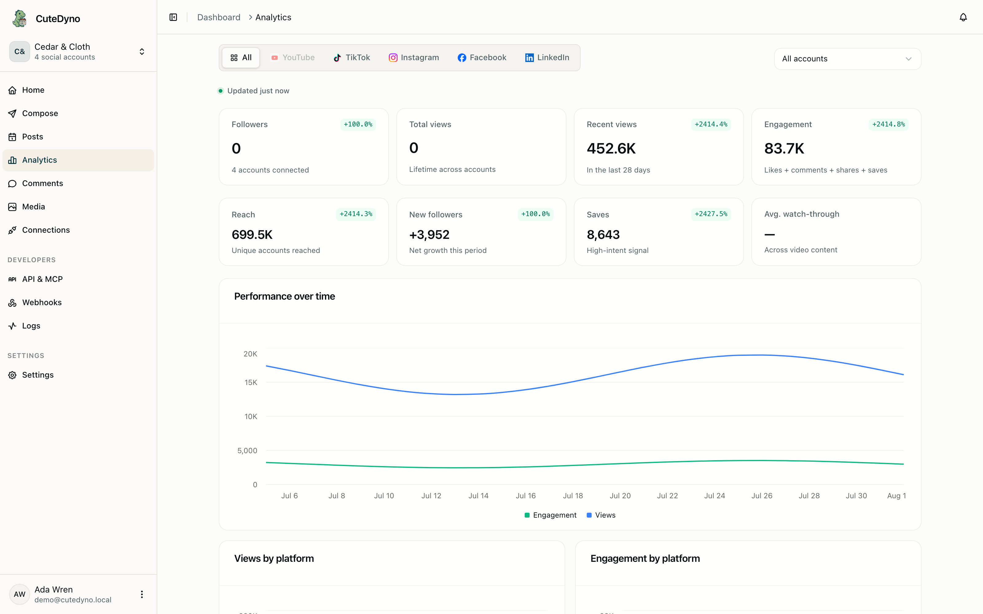 Analytics dashboard comparing reach, engagement, and top content across connected accounts.